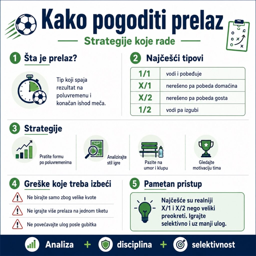 Kako pogoditi prelaz na kladionici infografika